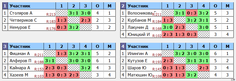 результаты турнира Кубок Виктория Макс-225 в ТТL-Савеловская 